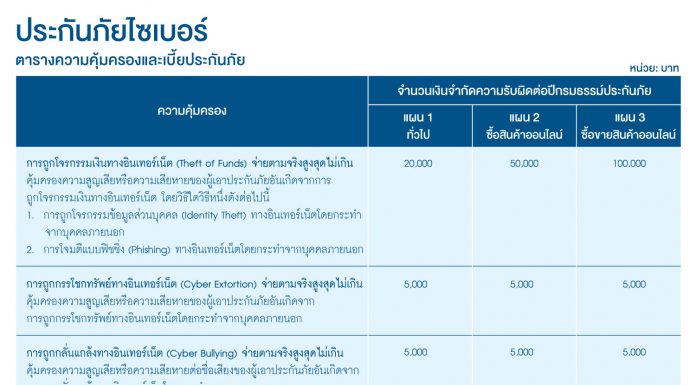 ธุรกรรมออนไลน์ ได้เฮ เมื่อ BKI พัฒนากรมธรรม์ไซเบอร์ เอาใจคนใช้อินเตอร์เน็ต ด้วยเบี้ยฯเริ่มต้น 200 บาท/ปี