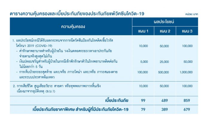 BKI ต่อยอดประกันโควิด-19 ออกกรมธรรม์ประกันภัยแพ้วัคซีนฯ เบี้ยเริ่มต้น 79 บาท