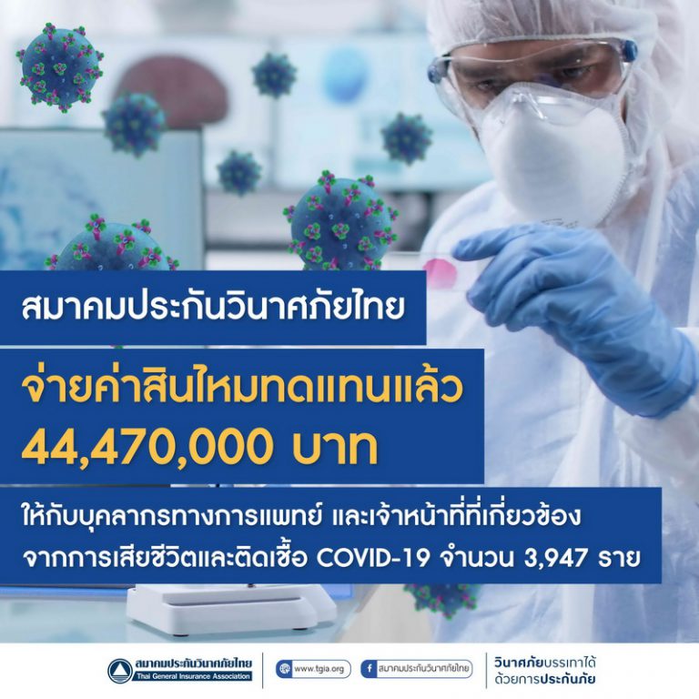 ส.ประกันวินาศภัยไทย เผยจ่ายค่าสินไหมประกันโควิดให้บุคลากรทางการแพทย์ แล้ว 44,470,000 บ. จำนวน 3,947 ราย