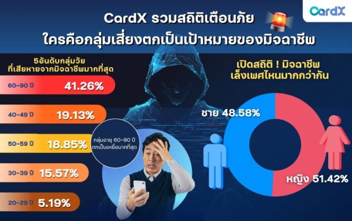CardX รวมสถิติเตือนภัย