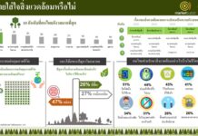 ของแพงแซงสิ่งแวดล้อม! คนไทย 45% กังวลค่าครองชีพพุ่งอันดับ 1 ในรอบ 3 ปี ขณะที่ 72% พร้อมสนับสนุนแบรนด์รักษ์โลก ทุบสถิติใหม่สวนกระแสเศรษฐกิจ