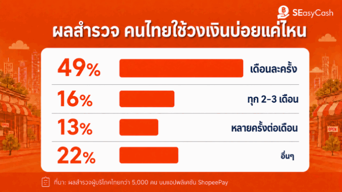 เปิดอินไซต์การเงินคนไทย “เตรียมความพร้อม” ทางการเงินล่วงหน้า