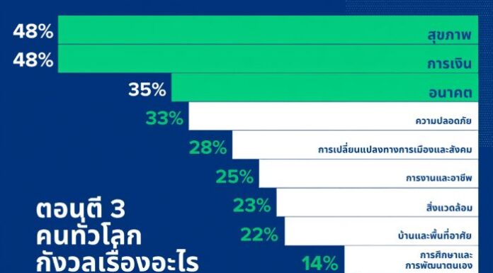 Allianz 3am Report 2026 ชี้คนทั่วโลกกังวล “สุขภาพ-การเงิน” สูงสุด ขณะที่คนรุ่นใหม่ห่วงเรื่องเงินมากกว่าสุขภาพ