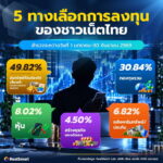 เปิด 5 ทางเลือกการลงทุนชาวเน็ตไทย “ทองคำ-เงินฝาก-พันธบัตร” มาแรง