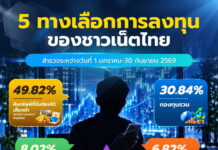 เปิด 5 ทางเลือกการลงทุนชาวเน็ตไทย “ทองคำ-เงินฝาก-พันธบัตร” มาแรง
