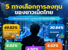 เปิด 5 ทางเลือกการลงทุนชาวเน็ตไทย “ทองคำ-เงินฝาก-พันธบัตร” มาแรง